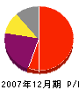 山田建設 損益計算書 2007年12月期