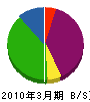 長嶋建設 貸借対照表 2010年3月期