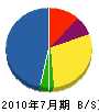 大矢土建 貸借対照表 2010年7月期