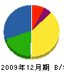 九州消防設備 貸借対照表 2009年12月期
