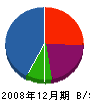 片山工業 貸借対照表 2008年12月期