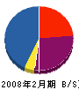 岩崎設備 貸借対照表 2008年2月期