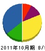 井草花木 貸借対照表 2011年10月期