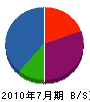 福島塗装 貸借対照表 2010年7月期