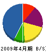小倉水道工業所 貸借対照表 2009年4月期
