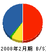姫松鉄工所 貸借対照表 2008年2月期