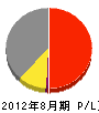 太田工務店 損益計算書 2012年8月期
