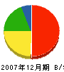 池田重工業 貸借対照表 2007年12月期