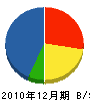 宮本組 貸借対照表 2010年12月期