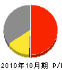 田中商店 損益計算書 2010年10月期
