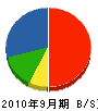 新日本工業 貸借対照表 2010年9月期