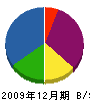 吉田石材工業 貸借対照表 2009年12月期