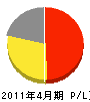 小川商事 損益計算書 2011年4月期