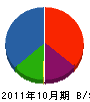 遠藤新六商店 貸借対照表 2011年10月期