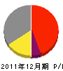 前田技建 損益計算書 2011年12月期