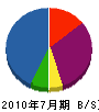 松野建設 貸借対照表 2010年7月期