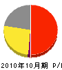 松本組 損益計算書 2010年10月期