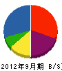 四国サンケイ広告社 貸借対照表 2012年9月期