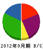 青山組 貸借対照表 2012年9月期
