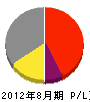 朝日産業 損益計算書 2012年8月期