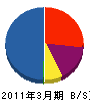 札幌三星 貸借対照表 2011年3月期