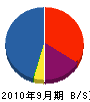 キムラ 貸借対照表 2010年9月期