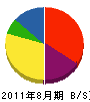 神田建設 貸借対照表 2011年8月期