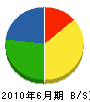 香川電気商会 貸借対照表 2010年6月期