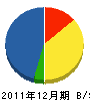 糸魚川防災 貸借対照表 2011年12月期