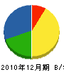 川崎工務店 貸借対照表 2010年12月期