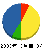福岡庭園 貸借対照表 2009年12月期