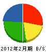 志田建設 貸借対照表 2012年2月期