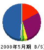 京電工 貸借対照表 2008年5月期