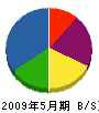 竹内造園 貸借対照表 2009年5月期