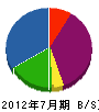 インテリア吉田商店 貸借対照表 2012年7月期