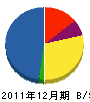 佐藤造園土木 貸借対照表 2011年12月期