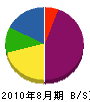 松陽電設 貸借対照表 2010年8月期