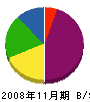 福井建設 貸借対照表 2008年11月期