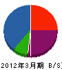 福井ポンプ鑿泉 貸借対照表 2012年3月期