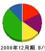 武藤建築事務所 貸借対照表 2008年12月期
