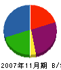 高橋工芸 貸借対照表 2007年11月期