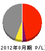 坂本土木 損益計算書 2012年8月期