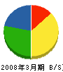 岐阜有線通信 貸借対照表 2008年3月期