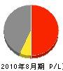 福井電業社 損益計算書 2010年8月期