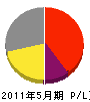 福岡キド特建 損益計算書 2011年5月期