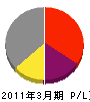 興亜電業社 損益計算書 2011年3月期