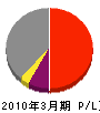 日本鉄塔工業 損益計算書 2010年3月期