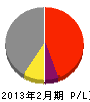 曽田鉄工 損益計算書 2013年2月期