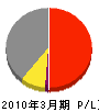 富士観光開発 損益計算書 2010年3月期