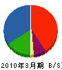 東京ガスライフバル南世田谷 貸借対照表 2010年3月期
